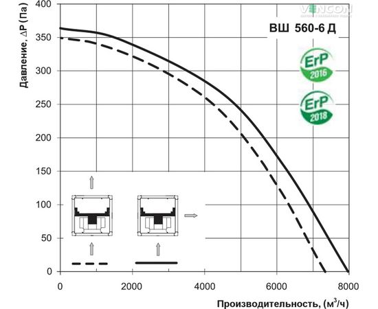 Канальний вентилятор Вентс ВШ 560-6Д, зображення 7