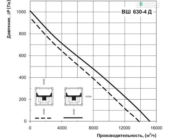 Канальний вентилятор Вентс ВШ 630-4Д, зображення 7