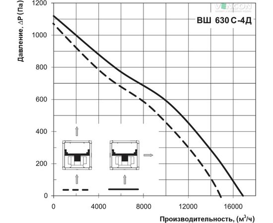 Канальный вентилятор Вентс ВШ 630С-4Д, изображение 7
