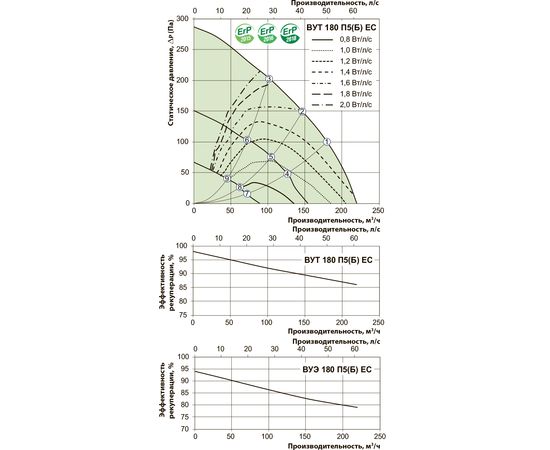 Припливно-витяжна установка Вентс ВУЕ 180 П5 ЕС А2, зображення 4