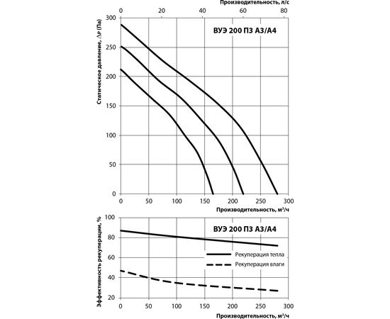 Припливно-витяжна установка Вентс ВУЕ 200 П3 П А3, зображення 4