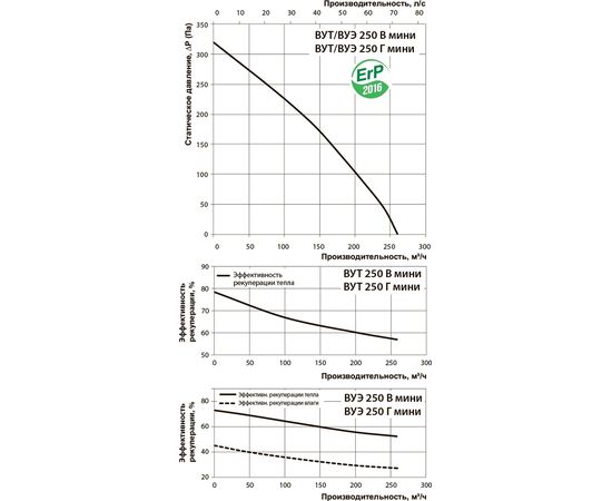 Припливно-витяжна установка Вентс ВУЕ 250 Г мини А12, зображення 4