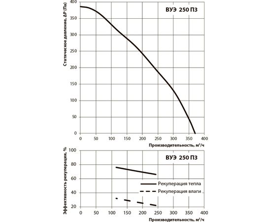Припливно-витяжна установка Вентс ВУЕ 250 П3 А1, зображення 4
