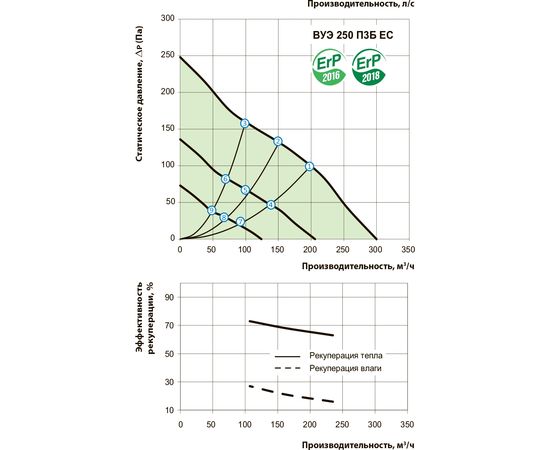 Припливно-витяжна установка Вентс ВУЕ 250 П3Б ЕС А14, зображення 4