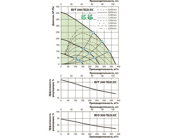 Припливно-витяжна установка Вентс ВУЕ 300 ГБ ЕС А21, зображення 3