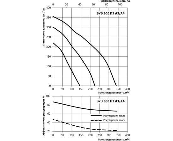 Приточно-вытяжная установка Вентс ВУЭ 300 П3 П А3, изображение 4