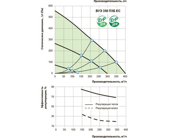 Приточно-вытяжная установка Вентс ВУЭ 350 П3Б ЕС А14, изображение 4
