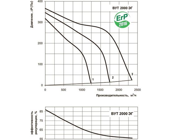 Припливно-витяжна установка Вентс ВУТ 2000 ЕГ, зображення 4