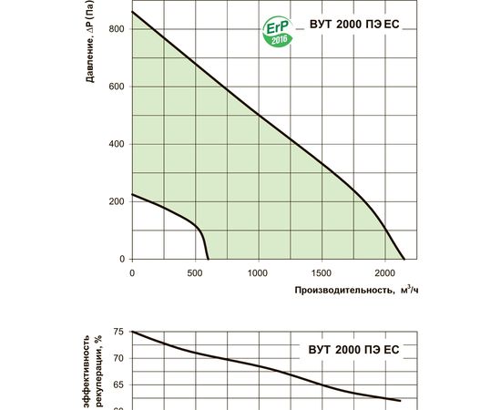 Приточно-вытяжная установка Вентс ВУТ 2000 ПБЭ ЕС А21 DTV, изображение 3