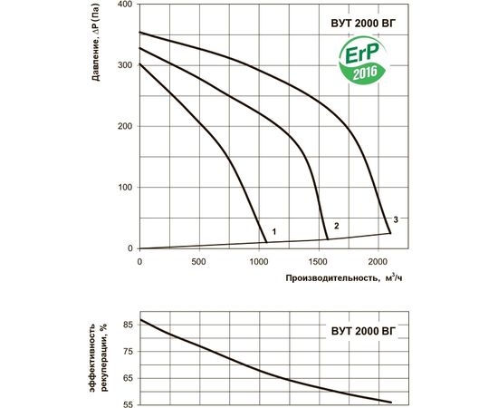 Приточно-вытяжная установка Вентс ВУТ 2000 ВГ-4 Л, изображение 4