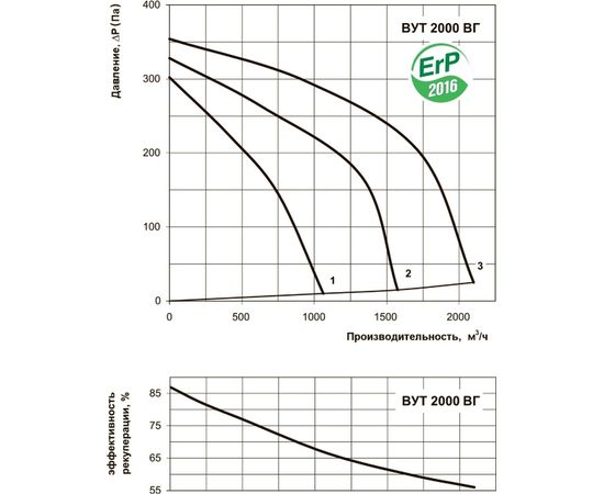 Приточно-вытяжная установка Вентс ВУТ 2000 ВГ-4 П, изображение 4