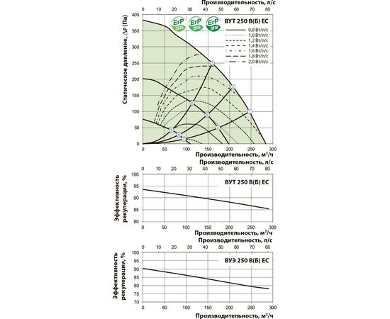 Приточно-вытяжная установка Вентс ВУТ 250 ВБ ЕС А21, изображение 3