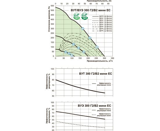 Приточно-вытяжная установка Вентс ВУТ 300 В2 мини ЕС А2, изображение 4