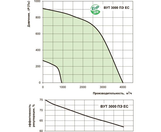 Припливно-витяжна установка Вентс ВУТ 3000 ПБЕ ЕС А21 DTV, зображення 3