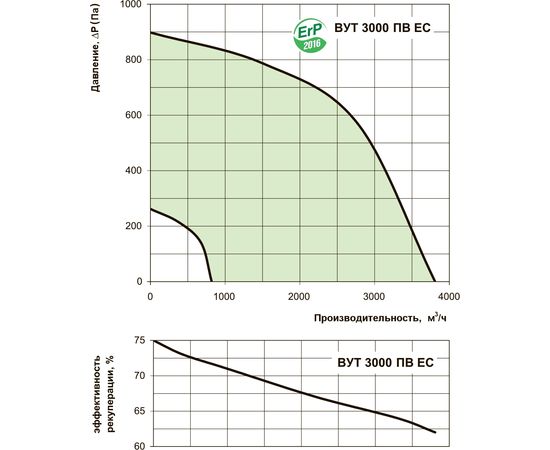 Приточно-вытяжная установка Вентс ВУТ 3000 ПВ ЕС А7, изображение 3