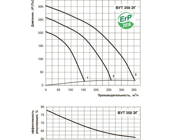 Приточно-вытяжная установка Вентс ВУТ 350 ЭГ, изображение 4