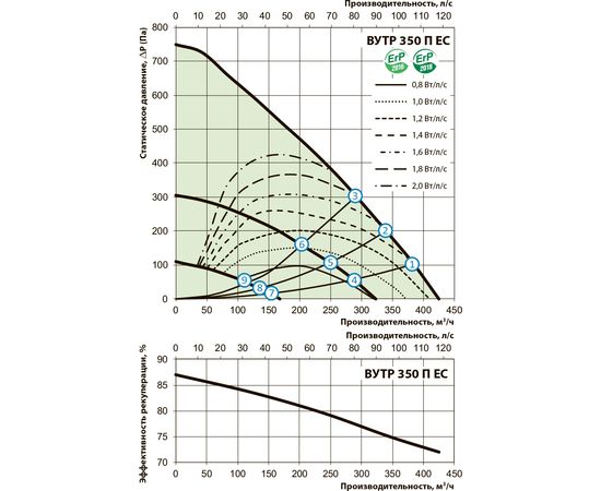 Приточно-вытяжная установка Вентс ВУТР 350 ПЭ ЕС П А21 белый, изображение 3