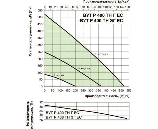 Припливно-витяжна установка Вентс ВУТР 400 ТН ЕГ ЕС, зображення 3
