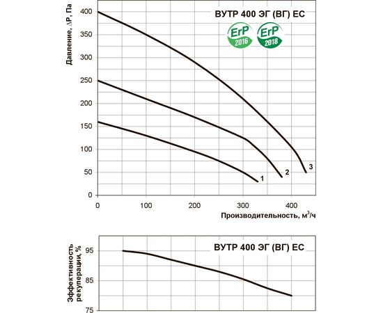 Приточно-вытяжная установка Вентс ВУТР 400 ВГ ЕС А17, изображение 4
