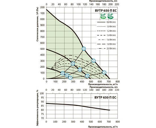 Приточно-вытяжная установка Вентс ВУТР 650 П ЕС Л А21, изображение 3