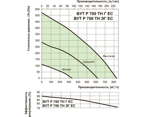 Приточно-вытяжная установка Вентс ВУТР 700 ТН ЭГ ЕС А18, изображение 4