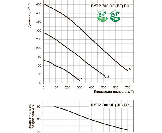 Приточно-вытяжная установка Вентс ВУТР 700 ВГ ЕС А17, изображение 4