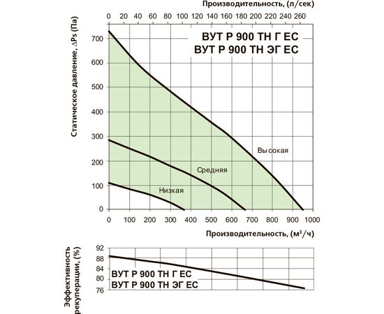 Приточно-вытяжная установка Вентс ВУТР 900 ТН ЭГ ЕС А18, изображение 4