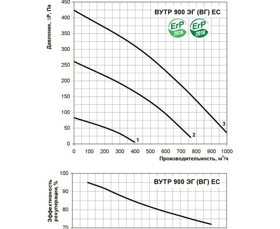 Приточно-вытяжная установка Вентс ВУТР 900 ВГ ЕС А18, изображение 4