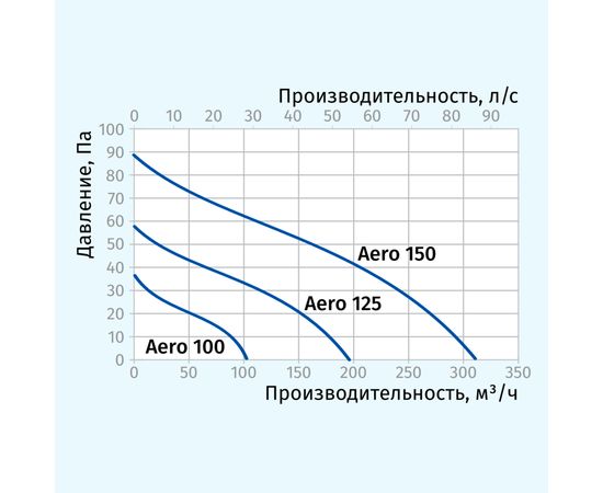 Витяжний вентилятор Blauberg Aero 100, зображення 13