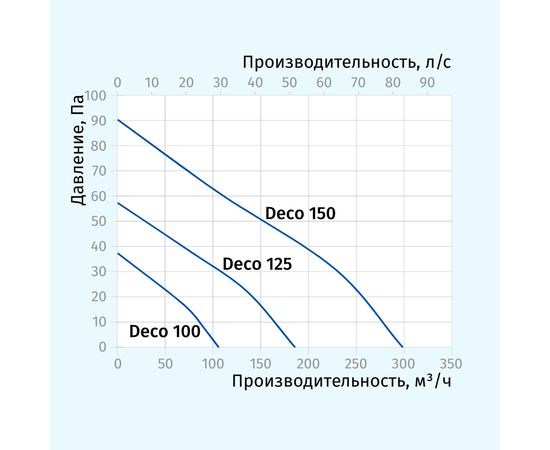 Витяжний вентилятор Blauberg Deco 100, зображення 10