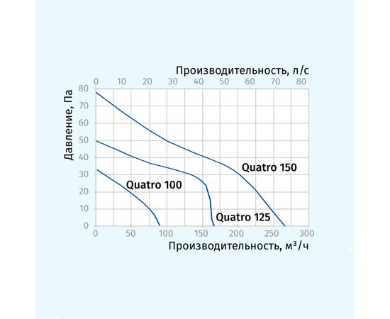 Витяжний вентилятор Blauberg Quatro 125, зображення 4