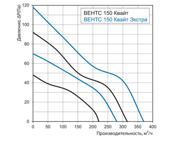 Вытяжной вентилятор Вентс 150 Квайт ТН, изображение 8