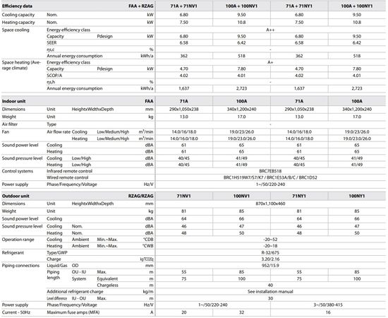 Кондиционер сплит-система Daikin FAA71A/AZAS71MV1, изображение 6